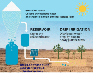 Water from Air